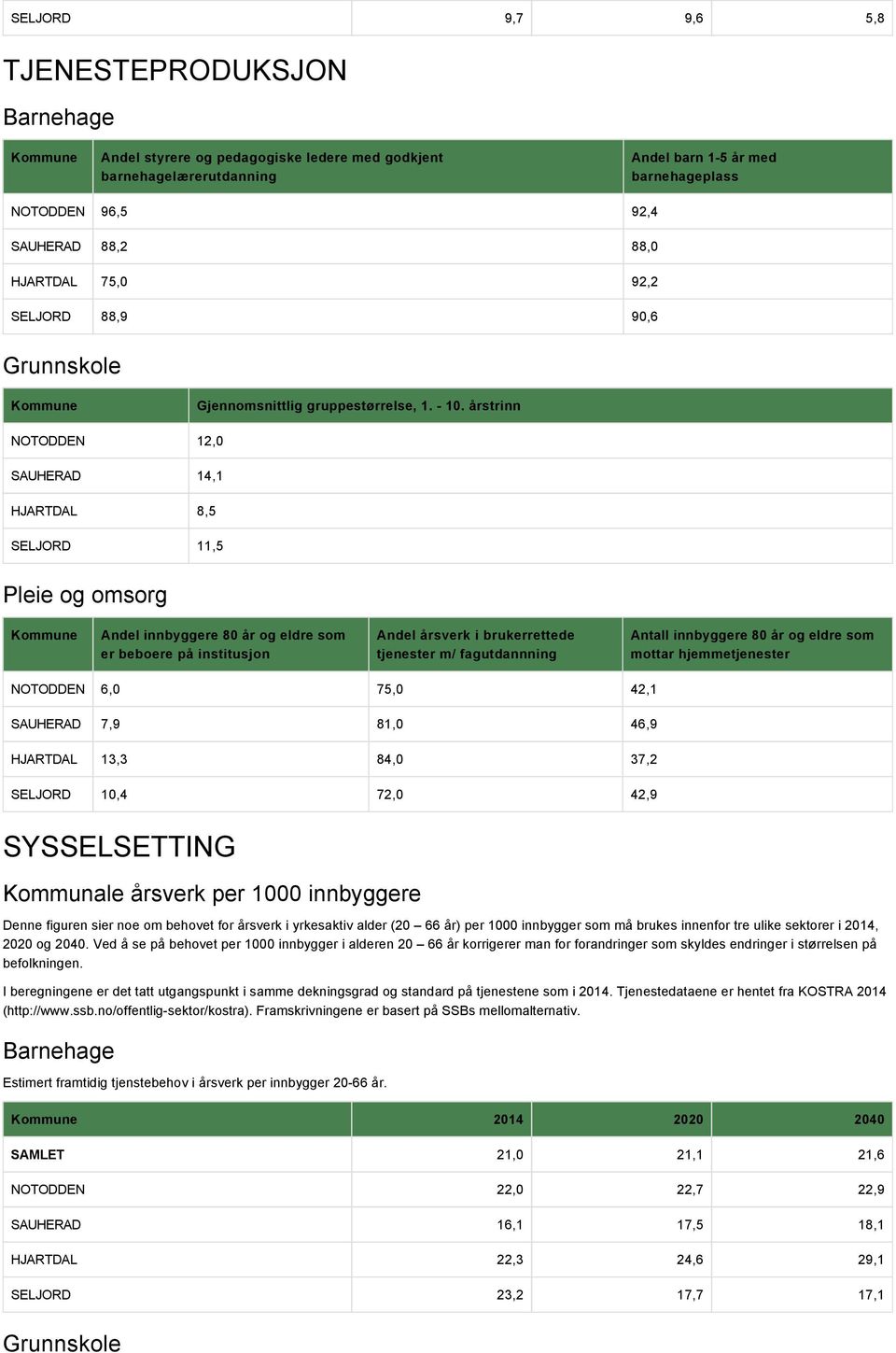 årstrinn NOTODDEN 12,0 SAUHERAD 14,1 HJARTDAL 8,5 SELJORD 11,5 Pleie og omsorg Kommune Andel innbyggere 80 år og eldre som er beboere på institusjon Andel årsverk i brukerrettede tjenester m/