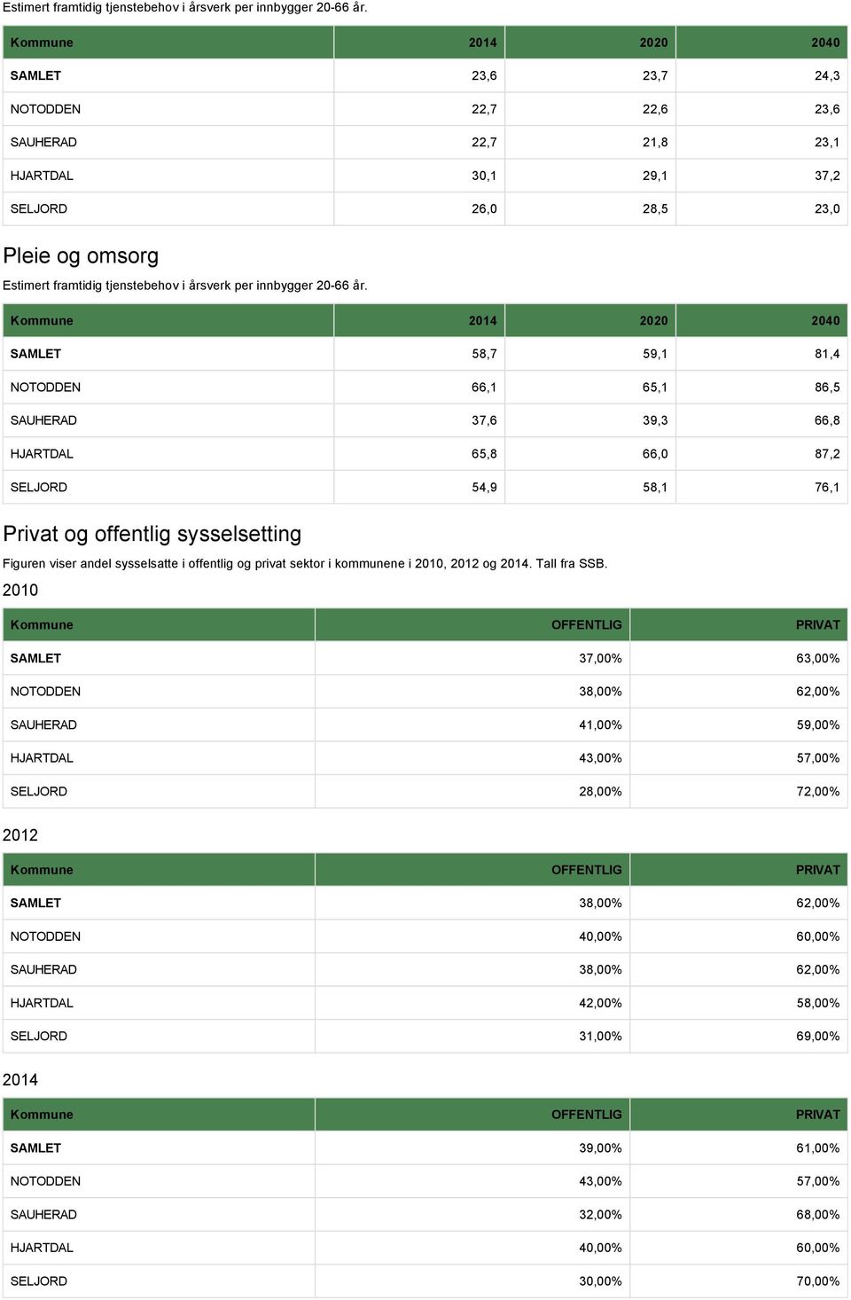 81,4 NOTODDEN 66,1 65,1 86,5 SAUHERAD 37,6 39,3 66,8 HJARTDAL 65,8 66,0 87,2 SELJORD 54,9 58,1 76,1 Privat og offentlig sysselsetting Figuren viser andel sysselsatte i offentlig og privat sektor i