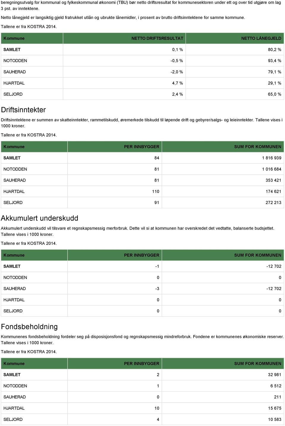 Kommune NETTO DRIFTSRESULTAT NETTO LÅNEGJELD SAMLET 0,1 % 80,2 % NOTODDEN -0,5 % 93,4 % SAUHERAD -2,0 % 79,1 % HJARTDAL 4,7 % 29,1 % SELJORD 2,4 % 65,0 % Driftsinntekter Driftsinntektene er summen av