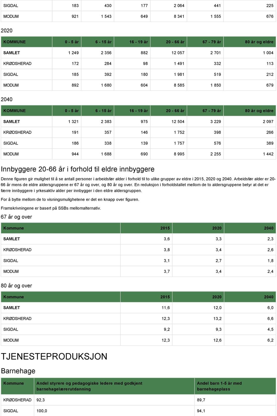 KRØDSHERAD 191 357 146 1 752 398 266 SIGDAL 186 338 139 1 757 576 389 MODUM 944 1 688 690 8 995 2 255 1 442 Innbyggere 20-66 år i forhold til eldre innbyggere Denne figuren gir mulighet til å se