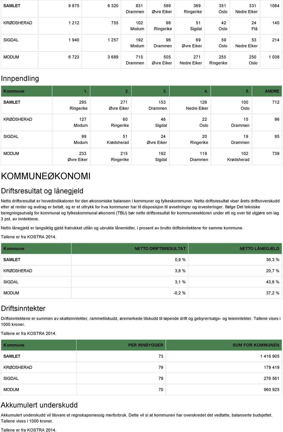 ANDRE SAMLET 295 271 153 126 100 712 KRØDSHERAD 127 60 48 Sigdal 22 15 96 SIGDAL 99 51 Krødsherad 24 20 19 95 MODUM 233 215 192 Sigdal 119 102 Krødsherad 739 KOMMUNEØKONOMI Driftsresultat og