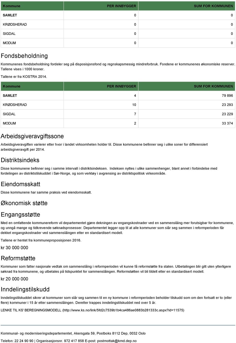 Kommune PER INNBYGGER SUM FOR KOMMUNEN SAMLET 4 79 896 KRØDSHERAD 10 23 293 SIGDAL 7 23 229 MODUM 2 33 374 Arbeidsgiveravgiftssone Arbeidsgiveravgiften varierer etter hvor i landet virksomheten