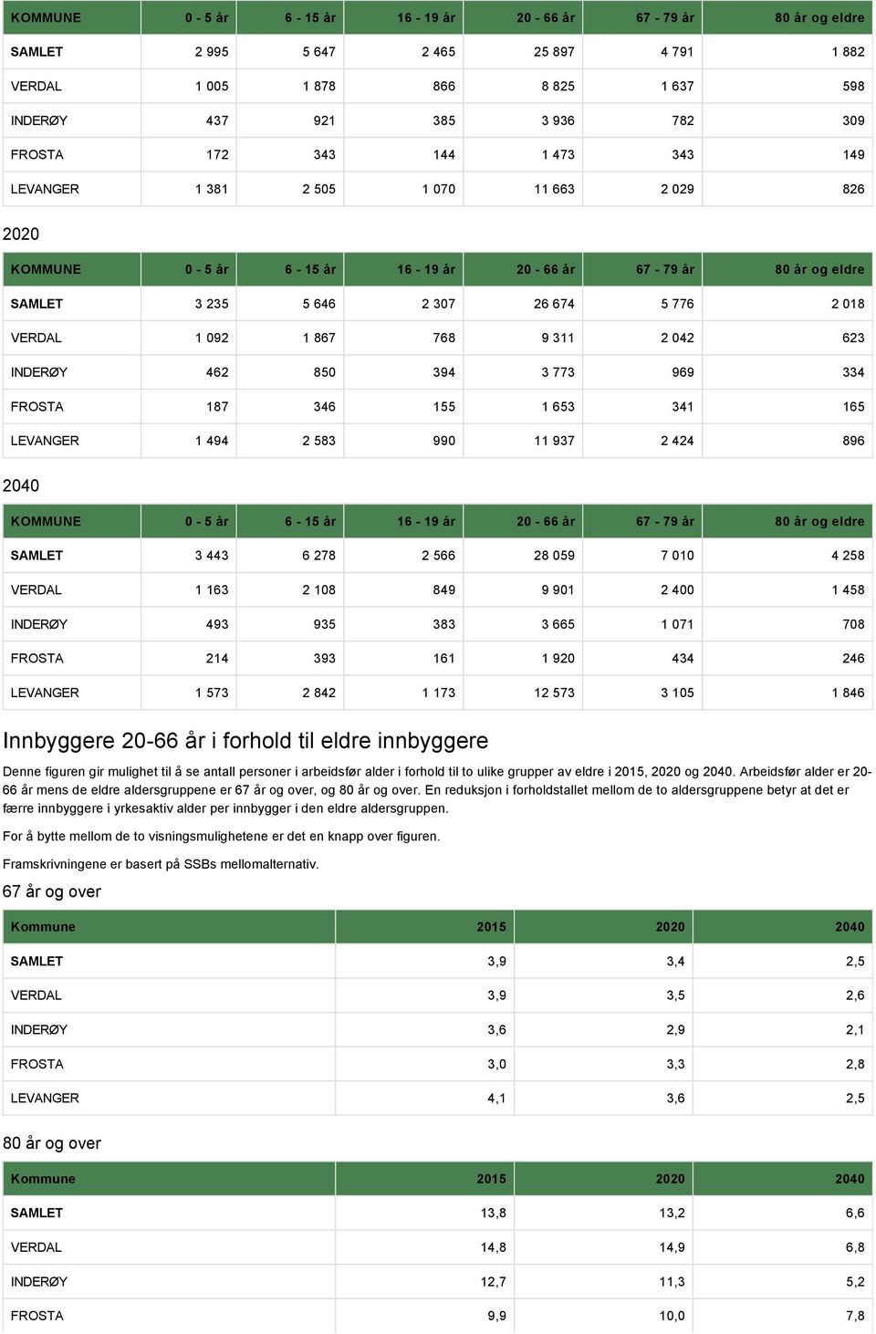 9 311 2 042 623 INDERØY 462 850 394 3 773 969 334 FROSTA 187 346 155 1 653 341 165 LEVANGER 1 494 2 583 990 11 937 2 424 896 2040 KOMMUNE 0-5 år 6-15 år 16-19 år 20-66 år 67-79 år 80 år og eldre