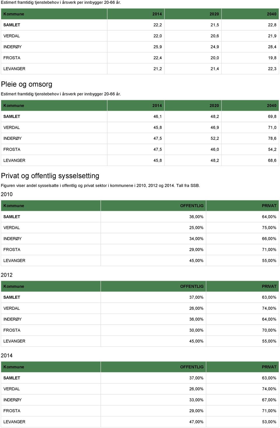 VERDAL 45,8 46,9 71,0 INDERØY 47,5 52,2 78,6 FROSTA 47,5 46,0 54,2 LEVANGER 45,8 48,2 68,6 Privat og offentlig sysselsetting Figuren viser andel sysselsatte i offentlig og privat sektor i kommunene i