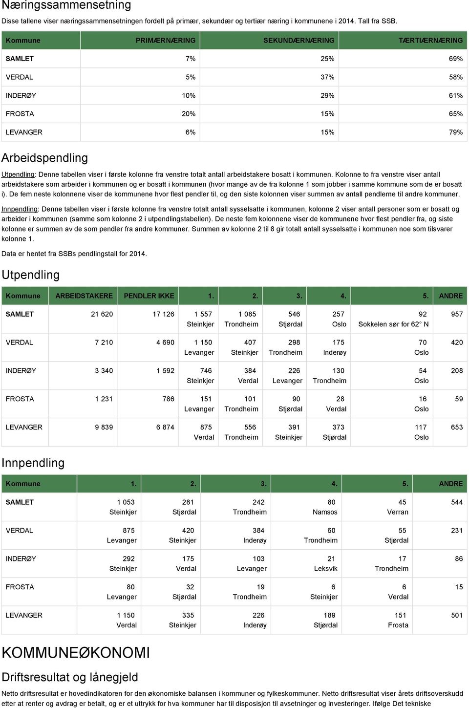 første kolonne fra venstre totalt antall arbeidstakere bosatt i kommunen.