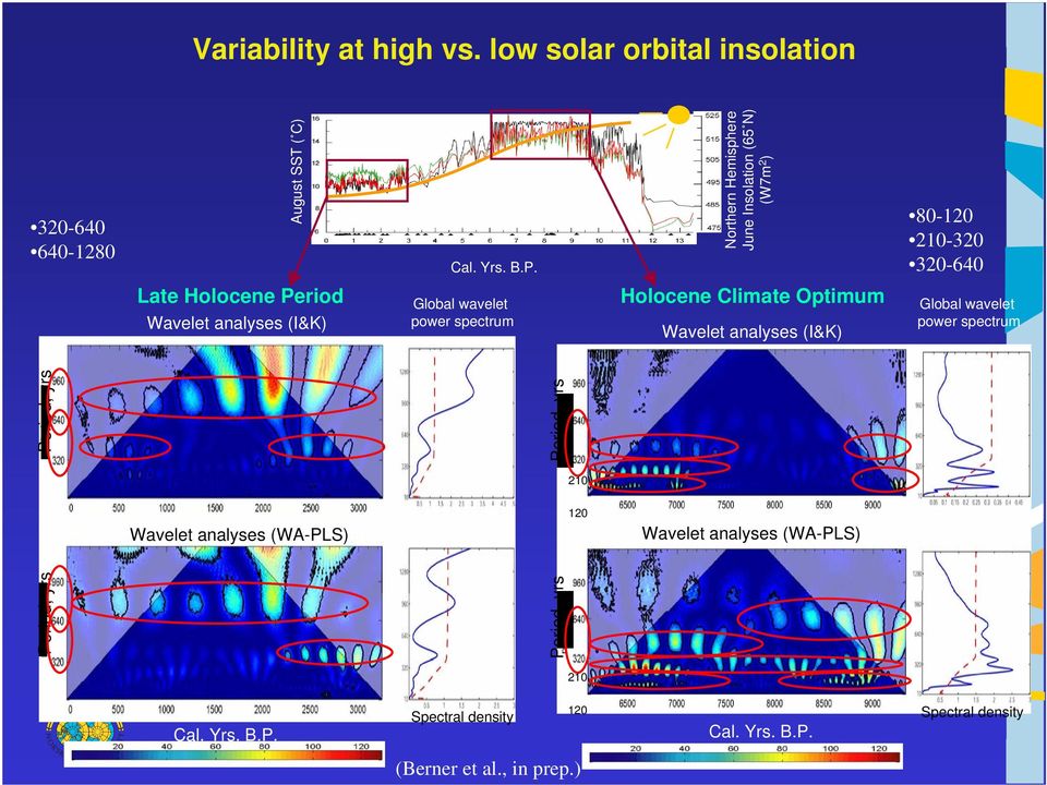 power spectrum Holocene Climate Optimum Wavelet analyses (I&K) Global wavelet power spectrum Period, yrs Wavelet analyses (WA-PLS)