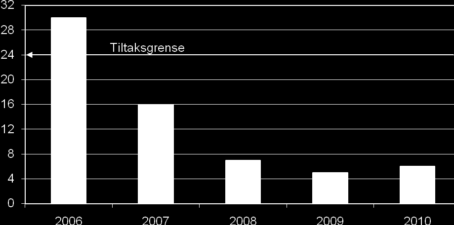 14 Fig 8 Antall overskridelser av svoveldioksid i Sarpsborg i perioden 2006 2011. Figuren viser når på døgnet overskridelsene fant sted.