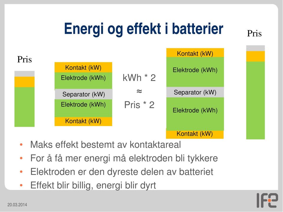 (kwh) Kontakt (kw) Maks effekt bestemt av kontaktareal Kontakt (kw) For å få mer energi må