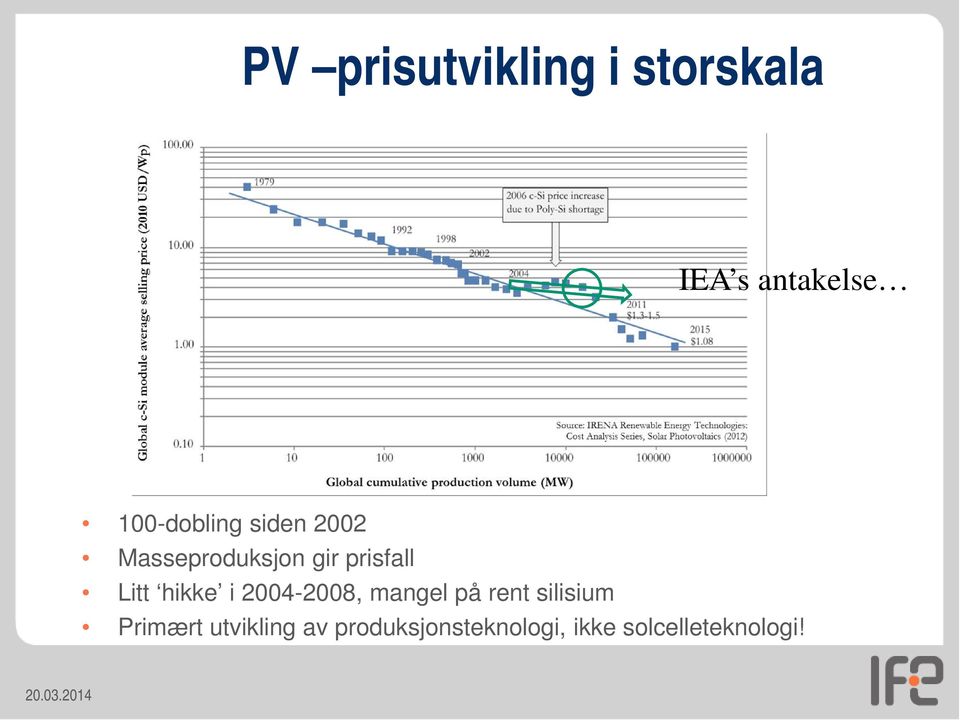 Litt hikke i 2004-2008, mangel på rent silisium