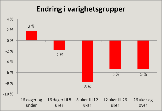 Varighet av sykefraværstilfellene Varigheten er beregnet av alle påbegynte sykefraværstilfeller i 4.