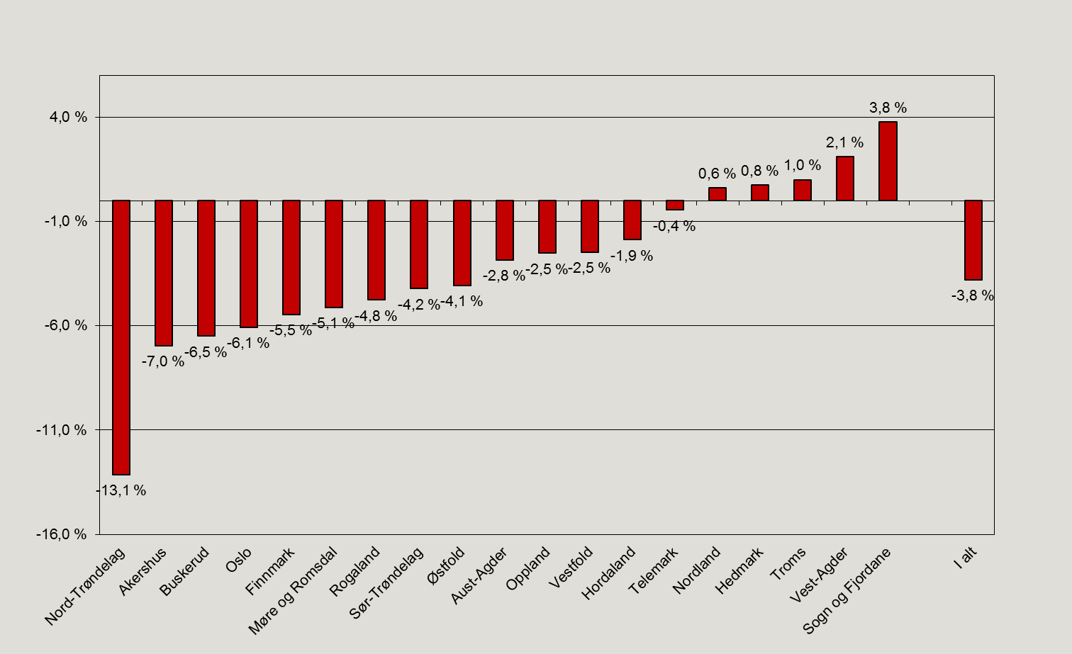 Figur 18. Gjennomsnittlig varighet av påbegynte sykefraværstilfeller i 4. kvartal 2011. Antall dager. Varigheten sank med 1,5 dag Fra 4. kvartal 2010 til 4.