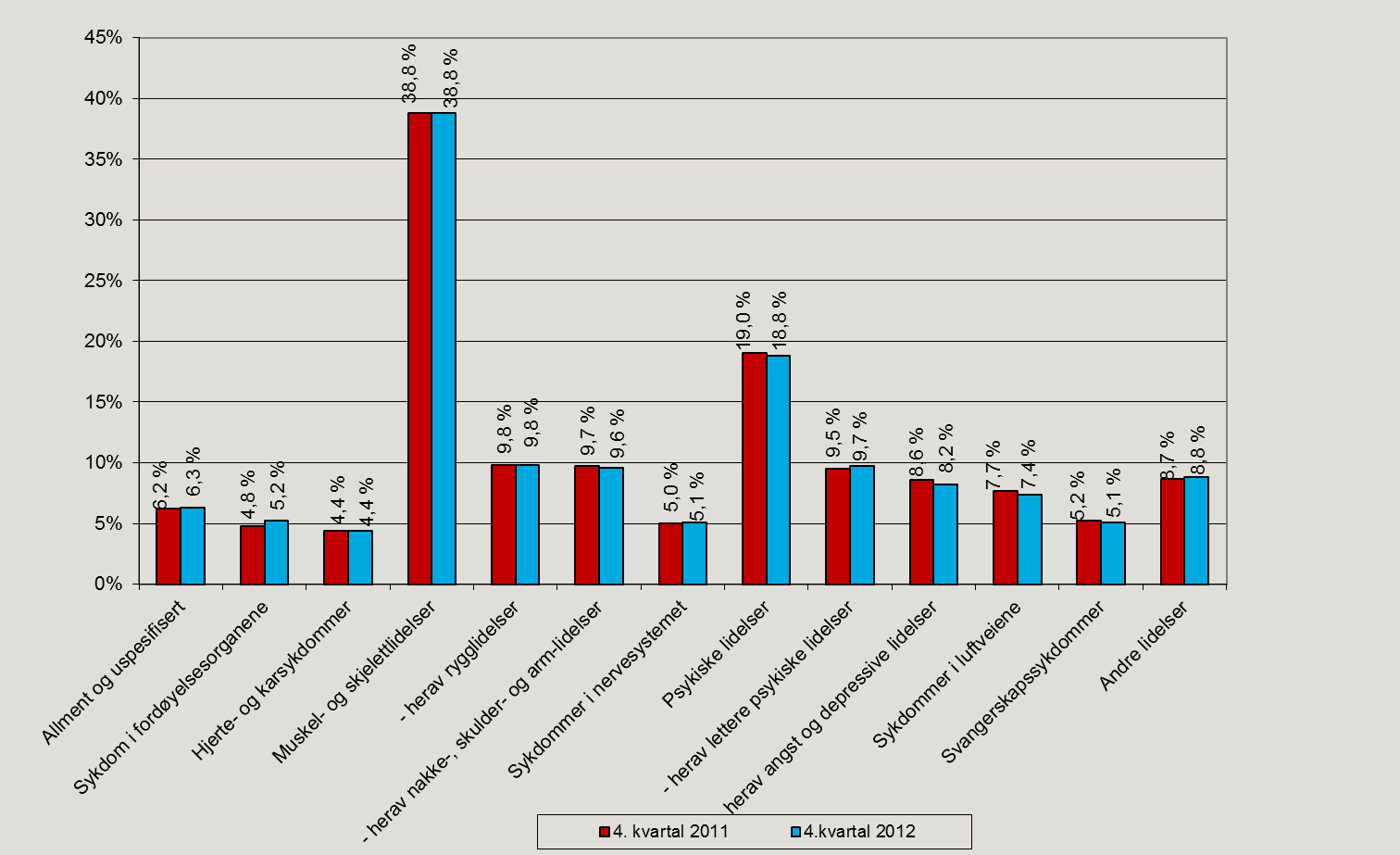 Figur 13. Legemeldte sykefraværstilfeller etter diagnose, 4. kvartal 2011 og 4. kvartal 2012. Prosent.