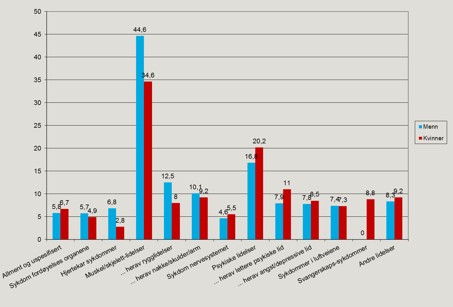 Diagnoser fordelt på kjønn Det er klare kjønnsforskjeller i hvilke sykdommer som menn og kvinner blir sykemeldt for.