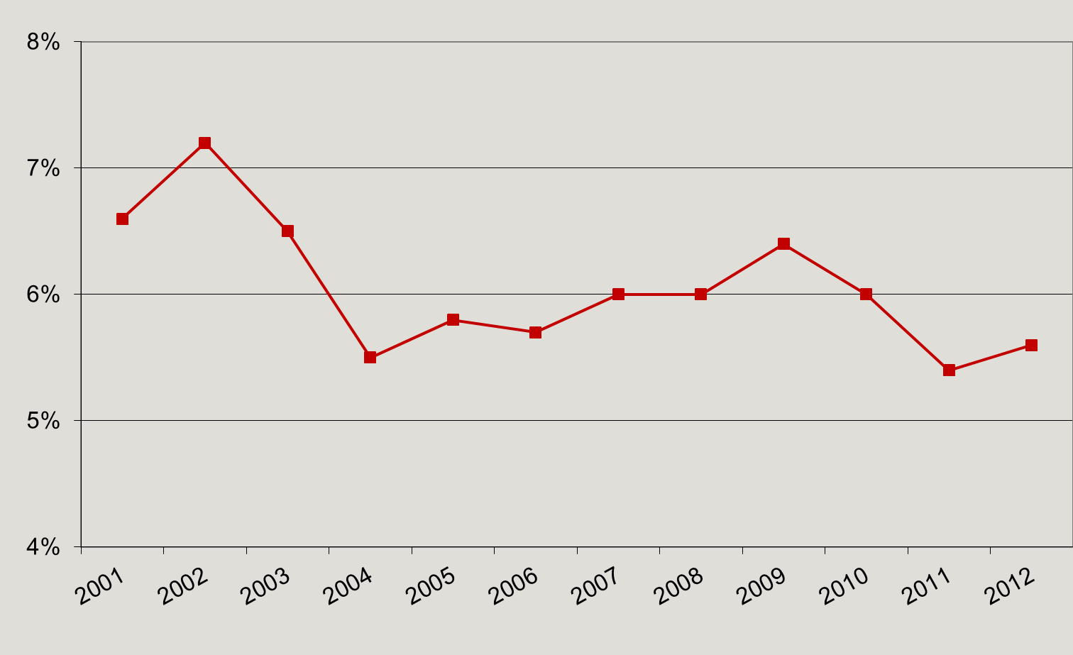 Økning i det registrerte sykefraværet 2 Heretter omtales kun det registrerte sykefraværet, og som sammenlignes med samme kvartal i 2011. Det totale sykefraværet var på 6,7 prosent i 4.