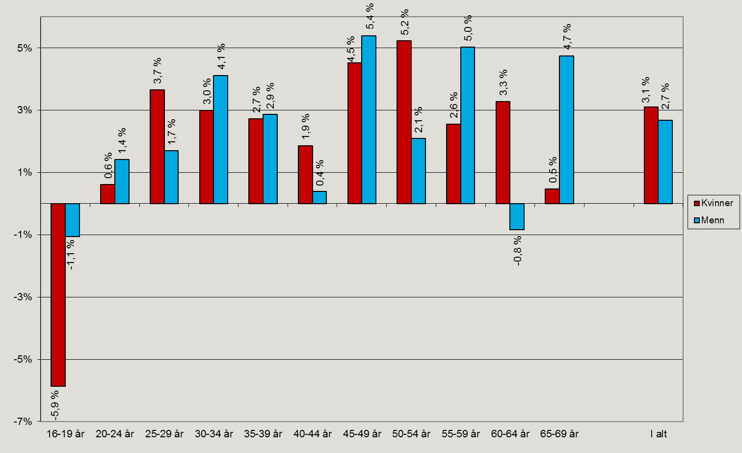 For menn i aldersgruppen 45-49 år økte sykefraværet med over 5,4 prosent. Sykefraværet gikk også mye opp for de mellom 50-55 år (+5,0 %).