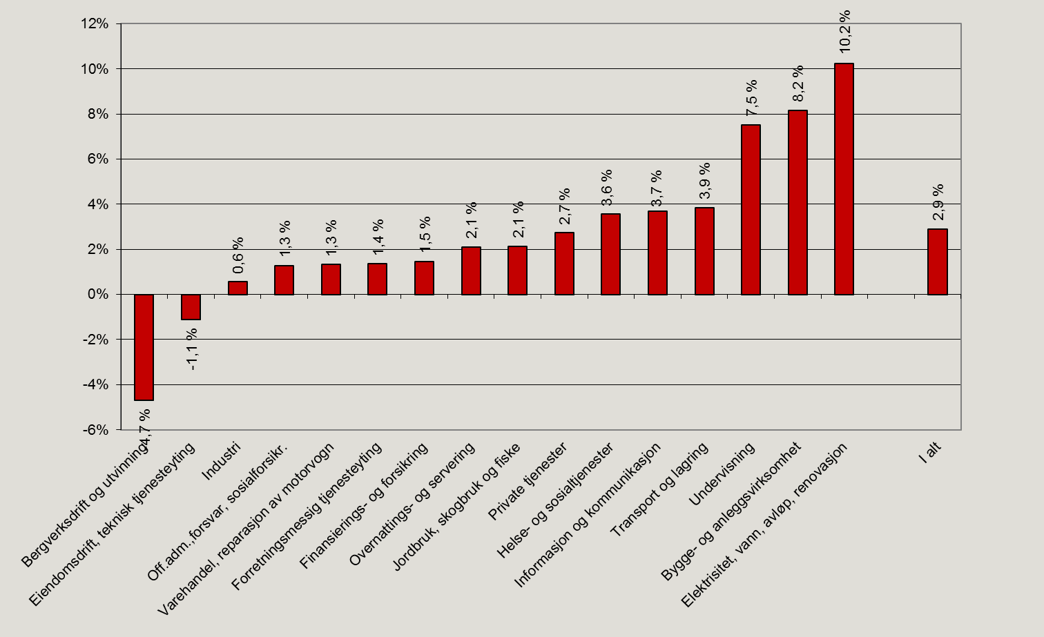 Figur 7. Legemeldt sykefravær etter næring, 4. kvartal 2012. Prosent.. Figur 8.