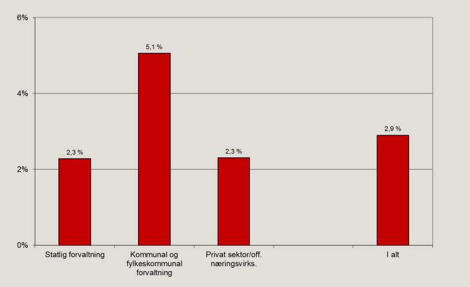 Sykefraværet øker mest i kommunal sektor Sykefraværet er fortsatt klart høyest i kommunal forvaltning (7,5 %), deretter følger statlig forvaltning (5,3 %) og privat sektor (5,1 %).