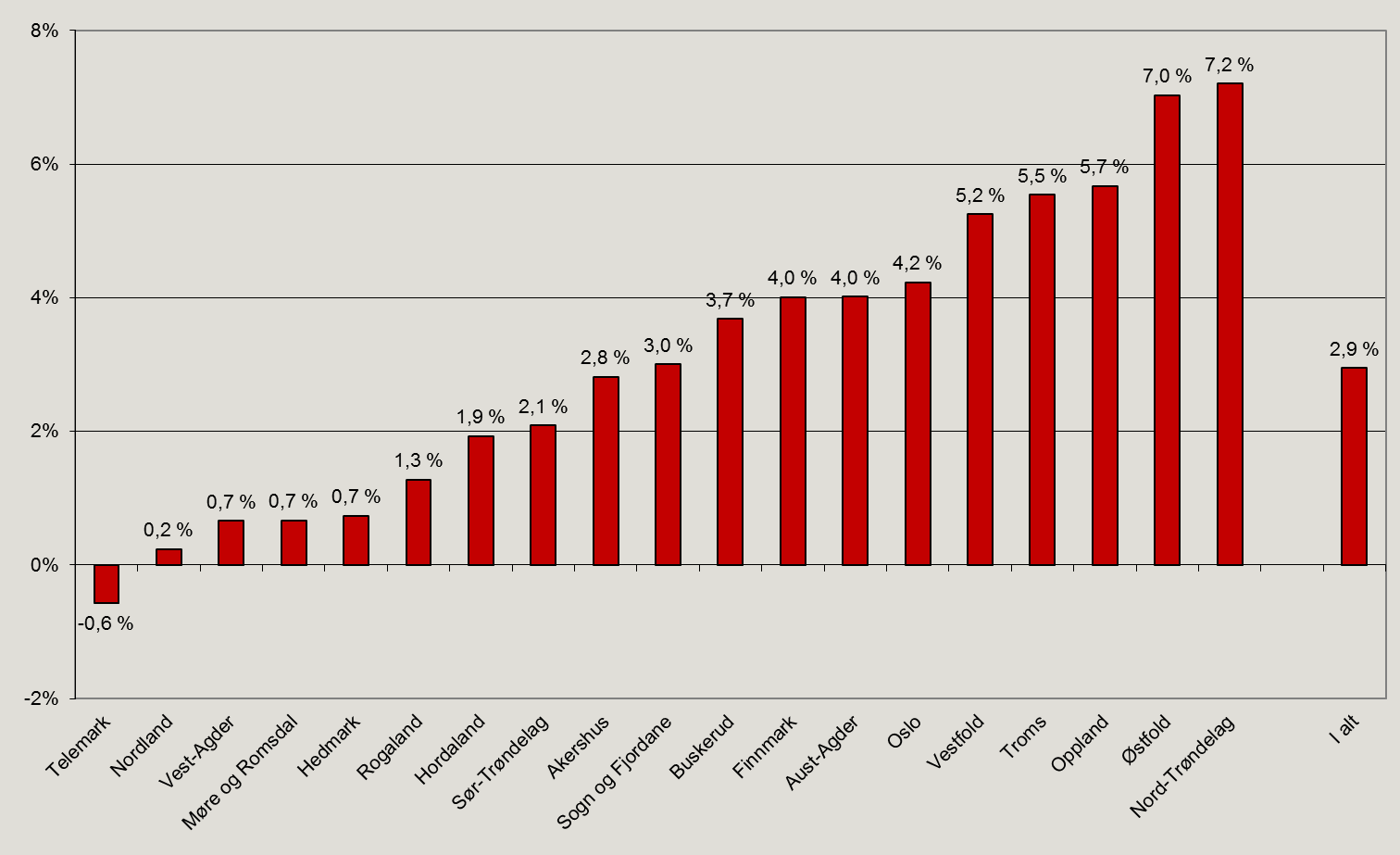 Figur 11. Legemeldt sykefravær etter bostedsfylke, 4. kvartal 2012. Prosent. Figur 12.
