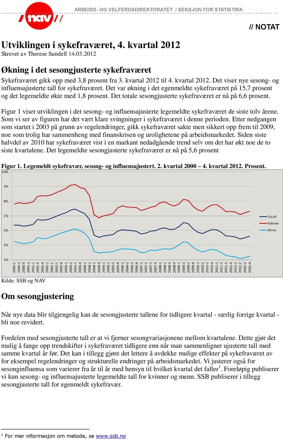 Det var økning i det egenmeldte sykefraværet på 15,7 prosent og det legemeldte økte med 1,8 prosent. Det totale sesongjusterte sykefraværet er nå på 6,6 prosent.