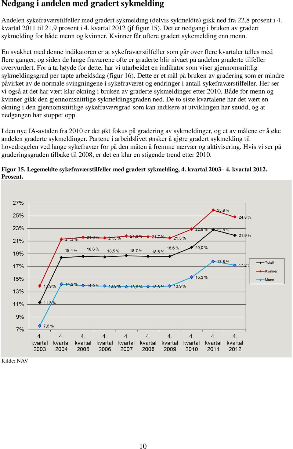 En svakhet med denne indikatoren er at sykefraværstilfeller som går over flere kvartaler telles med flere ganger, og siden de lange fraværene ofte er graderte blir nivået på andelen graderte