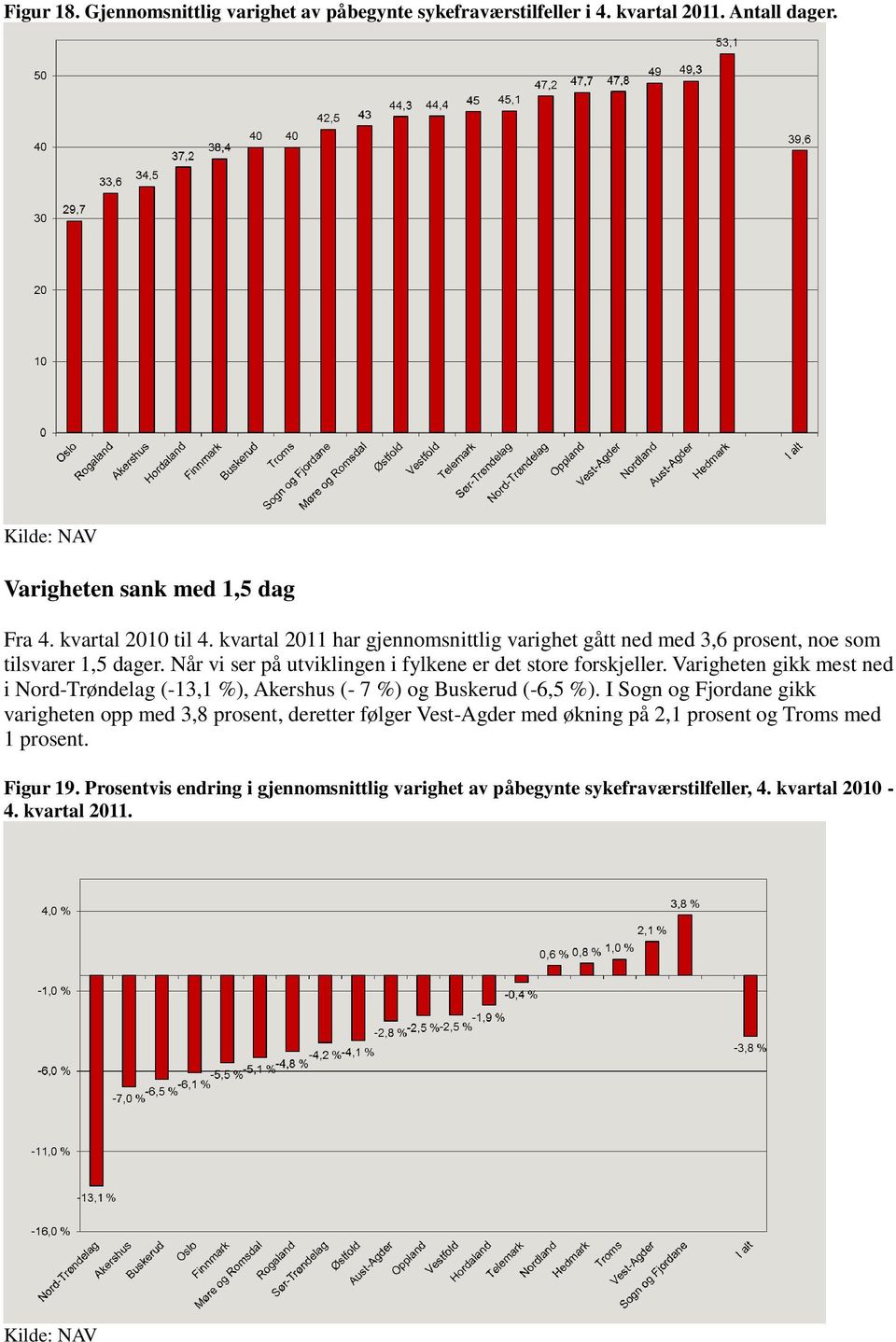 Varigheten gikk mest ned i Nord-Trøndelag (-13,1 %), Akershus (- 7 %) og Buskerud (-6,5 %).