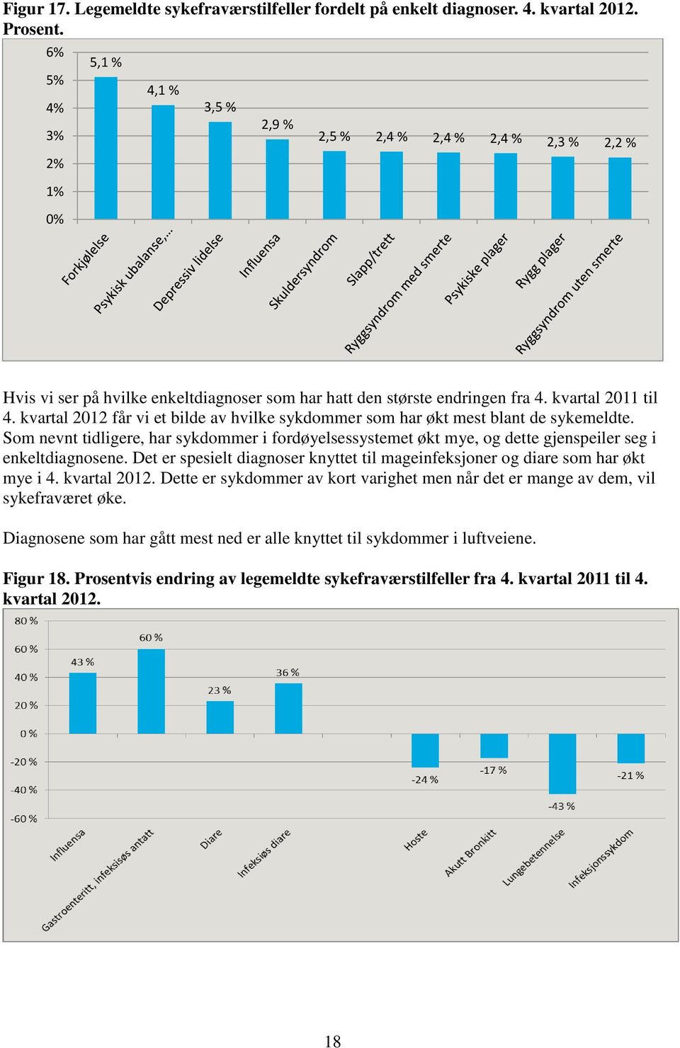 kvartal 2012 får vi et bilde av hvilke sykdommer som har økt mest blant de sykemeldte. Som nevnt tidligere, har sykdommer i fordøyelsessystemet økt mye, og dette gjenspeiler seg i enkeltdiagnosene.