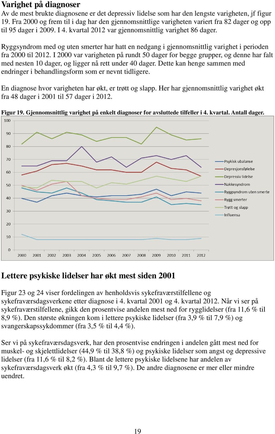 Ryggsyndrom med og uten smerter har hatt en nedgang i gjennomsnittlig varighet i perioden fra 2000 til 2012.