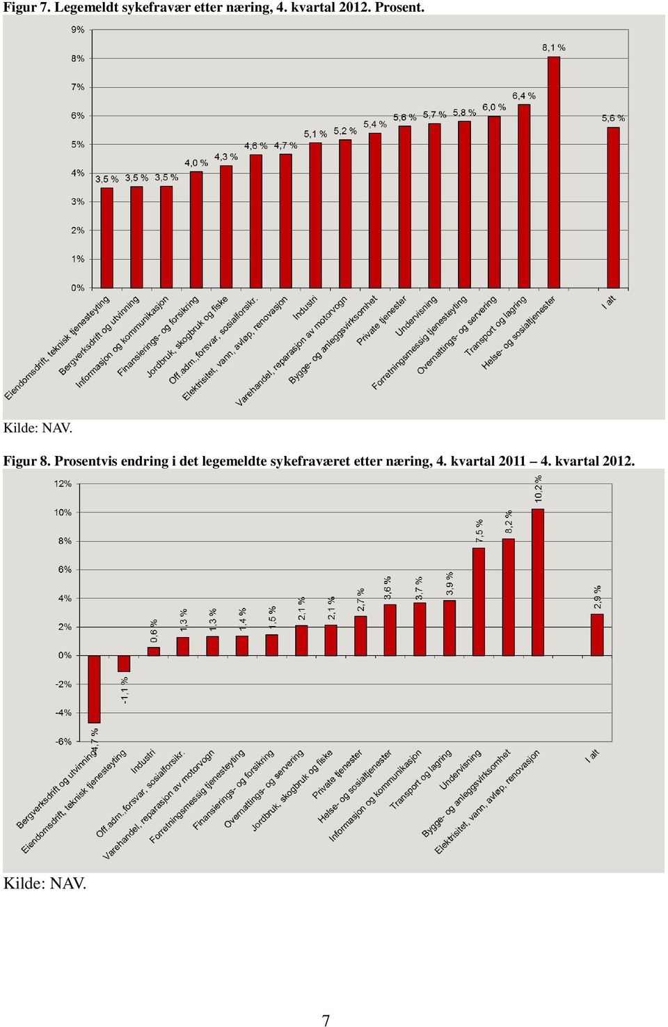 kvartal 2012. Prosent.. Figur 8.