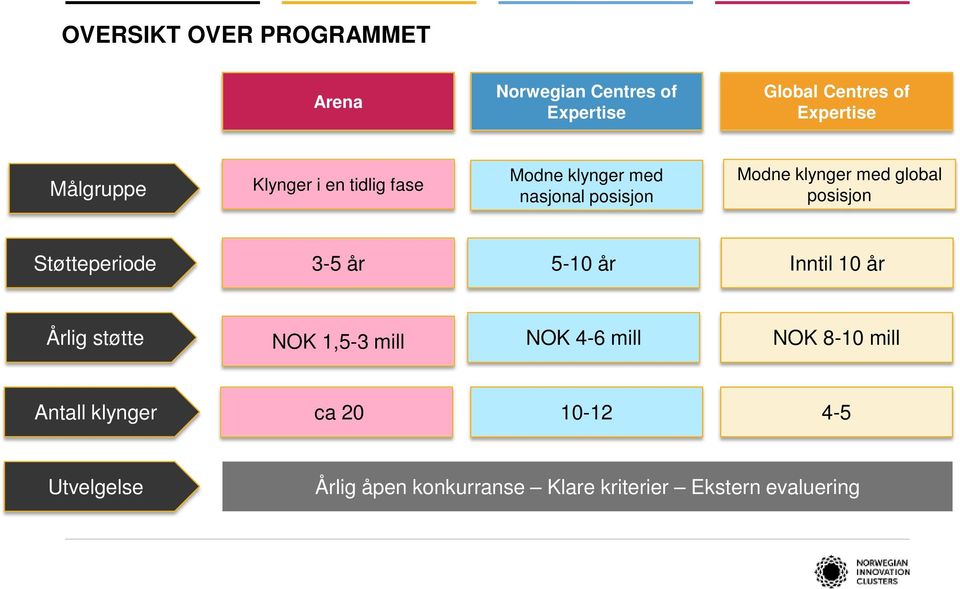 posisjon Støtteperiode 3-5 år 5-10 år Inntil 10 år Årlig støtte NOK 1,5-3 mill NOK 4-6 mill NOK
