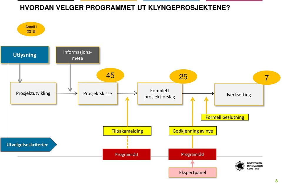 Prosjektskisse Komplett prosjektforslag Iverksetting Formell