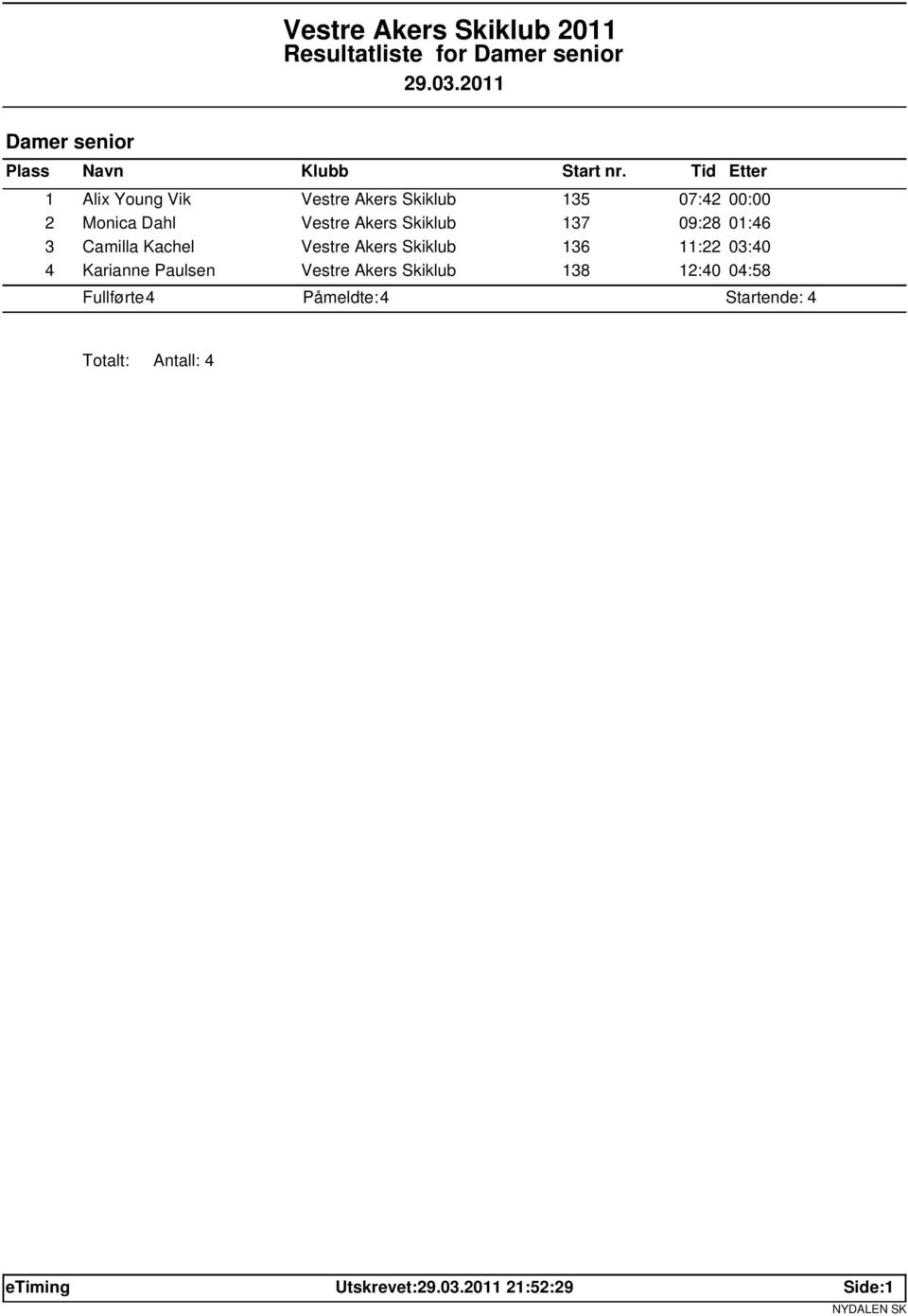 Vestre Akers Skiklub 136 11:22 03:40 4 Karianne Paulsen Vestre Akers Skiklub 138