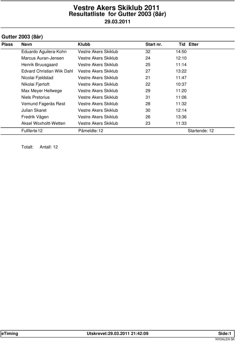 Meyer Hellwege Vestre Akers Skiklub 29 11:20 Niels Pretorius Vestre Akers Skiklub 31 11:06 Vemund Fagerås Røst Vestre Akers Skiklub 28 11:32 Julian Skaret Vestre Akers Skiklub 30