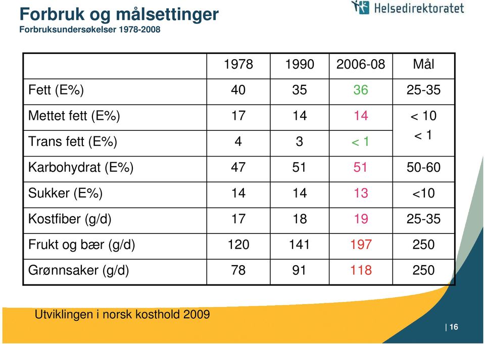 (E%) 47 51 51 50-60 Sukker (E%) 14 14 13 <10 Kostfiber (g/d) 17 18 19 25-35 Frukt og