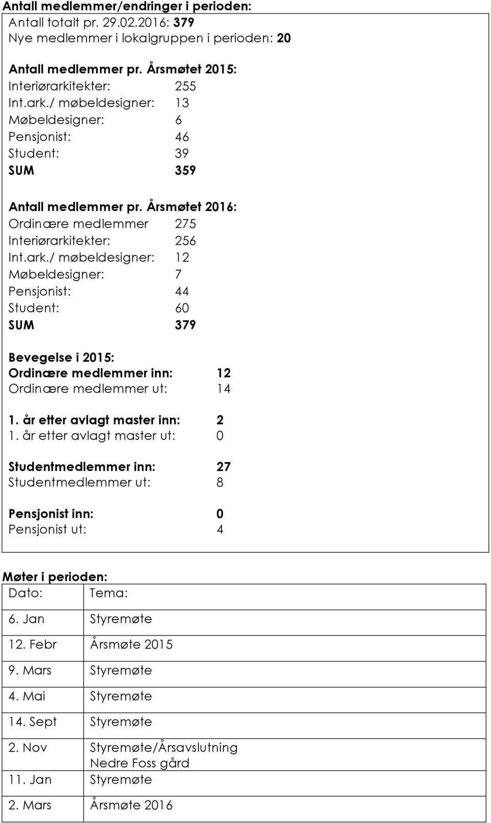 år etter avlagt master inn: 2 1. år etter avlagt master ut: 0 Studentmedlemmer inn: 27 Studentmedlemmer ut: 8 Pensjonist inn: 0 Pensjonist ut: 4 Møter i perioden: Dato: Tema: 6. Jan Styremøte 12.