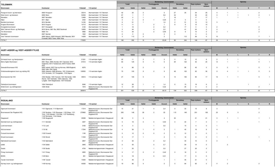 20 3 1 1 2 1 1 Notodden 0807 Notodden 12469 Alarmsentralen 110 Telemark 22 0 1 1 18 17 17 1 1 1 Siljan 0811 Siljan 2432 Alarmsentralen 110 Telemark 0 2 0 0,25 0 0 0 1 0 Bamble 0814 Bamble 14106