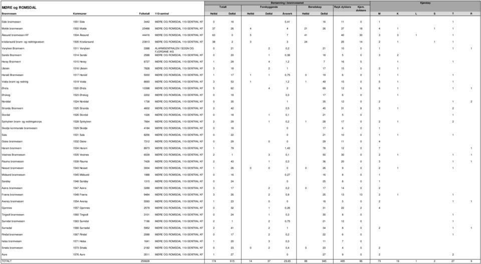 KF 1504 Ålesund 44416 MØRE OG ROMSDAL 110-SENTRAL KF 63 0 5 7 41 40 30 3 3 1 1 kristiansund brann- og redningsvesen 1505 Kristiansund 23813 MØRE OG ROMSDAL 110-SENTRAL KF 38 2 3 3 24 25 14 2 1 1 1