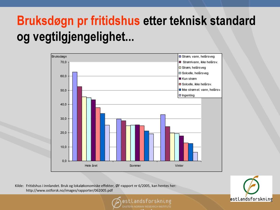 Strøm, helårsveg Solcelle, helårsveg Kun strøm Solcelle, ikke helårsv. Ikke strøm el. vann, helårsv.