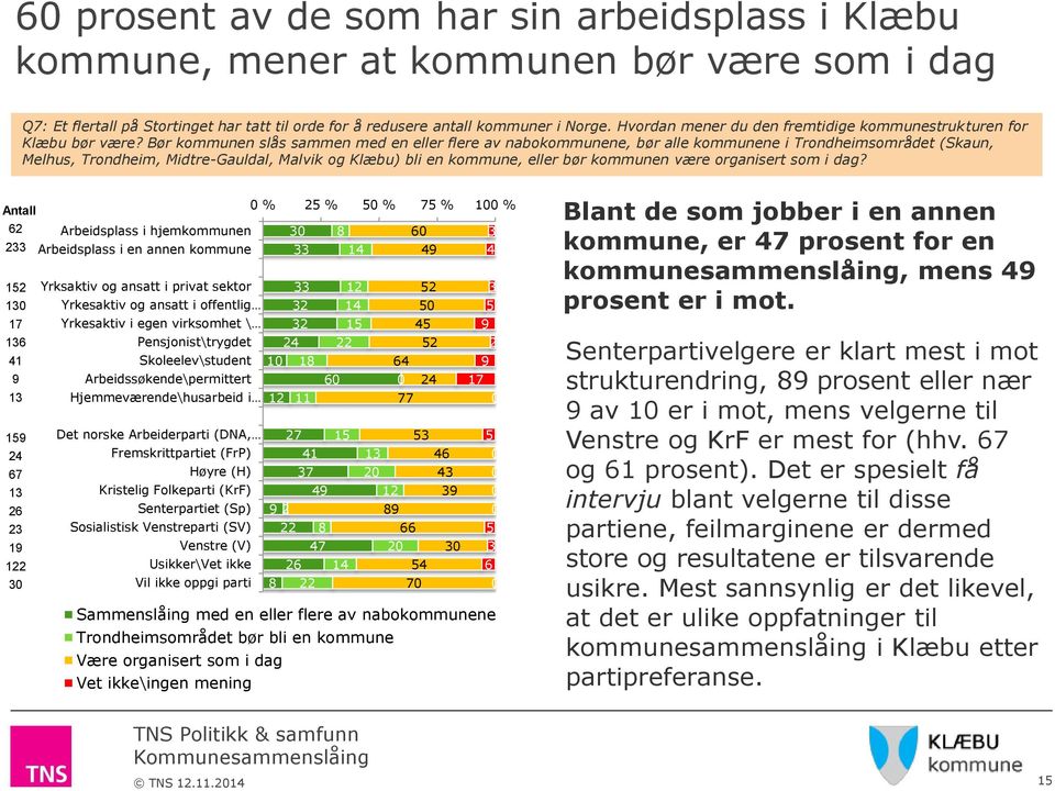 Bør kommunen slås sammen med en eller flere av nabokommunene, bør alle kommunene i Trondheimsområdet (Skaun, Melhus, Trondheim, Midtre-Gauldal, Malvik og Klæbu) bli en kommune, eller bør kommunen