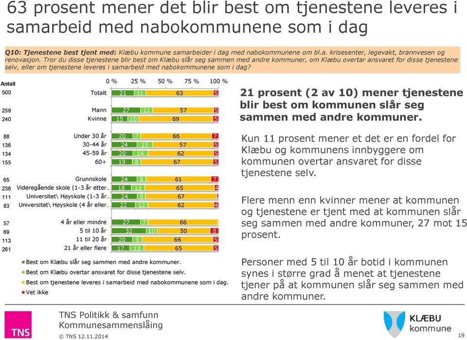 dag? 5 88 6 4 5 65 6 111 83 57 6 1 1 Totalt Mann Kvinne Under 3 år 3-44 år 45-5 år 6+ Grunnskole Videregående skole (1-3 år etter Universitet\ Høyskole (1-3 år Universitet\ Høyskole (4 år eller 4 år