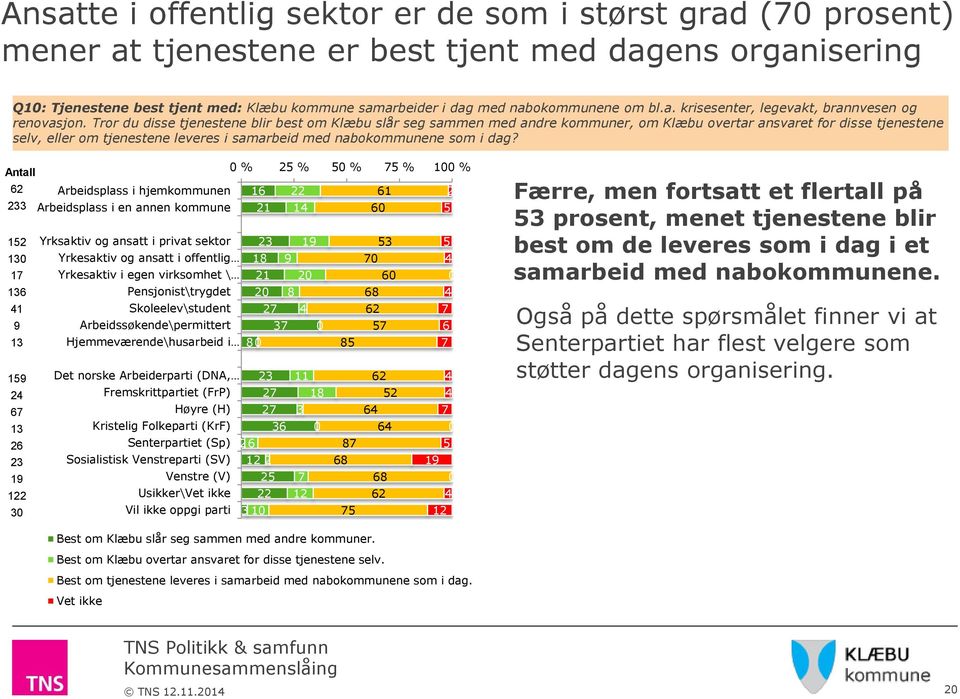 Tror du disse tjenestene blir best om Klæbu slår seg sammen med andre kommuner, om Klæbu overtar ansvaret for disse tjenestene selv, eller om tjenestene leveres i samarbeid med nabokommunene som i