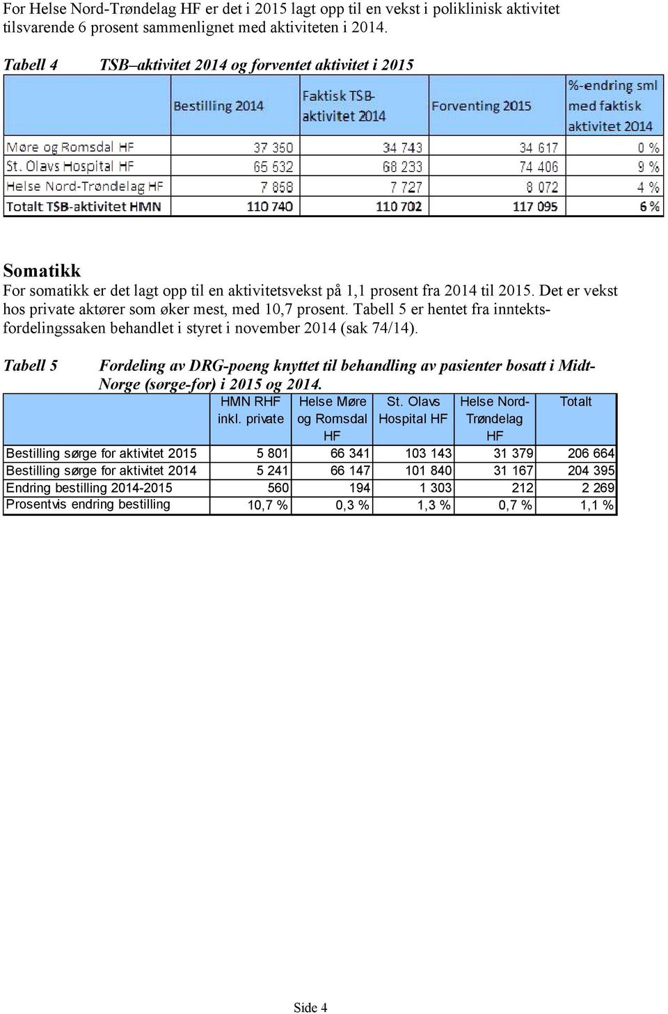 Det er vekst hos private aktører som øker mest, med 10,7 prosent. Tabell 5 er hentet fra inntektsfordelingssaken behandlet i styret i november 2014 (sak 74/14).