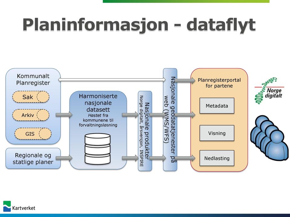 forvaltningsløsning Nasjonale produkter Norge digitalt, årsversjon, INSPIRE