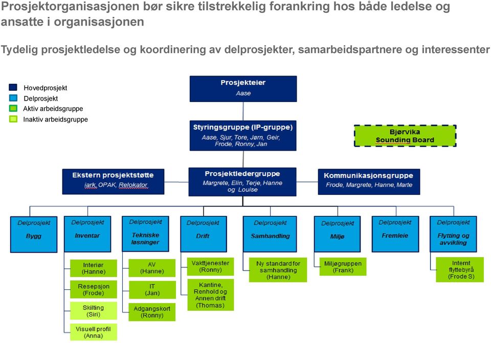 og koordinering av delprosjekter, samarbeidspartnere og