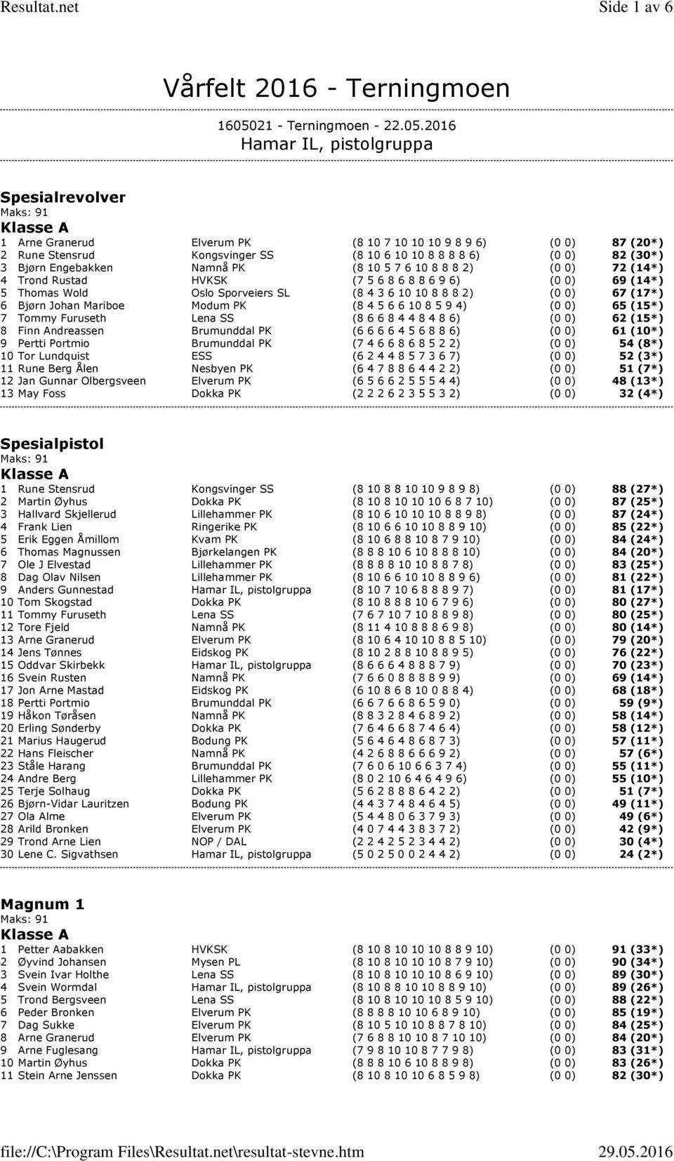 2016 Hamar IL, pistolgruppa Spesialrevolver 1 Arne Granerud Elverum PK (8 10 7 10 10 10 9 8 9 6) (0 0) 87 (20*) 2 Rune Stensrud Kongsvinger SS (8 10 6 10 10 8 8 8 8 6) (0 0) 82 (30*) 3 Bjørn