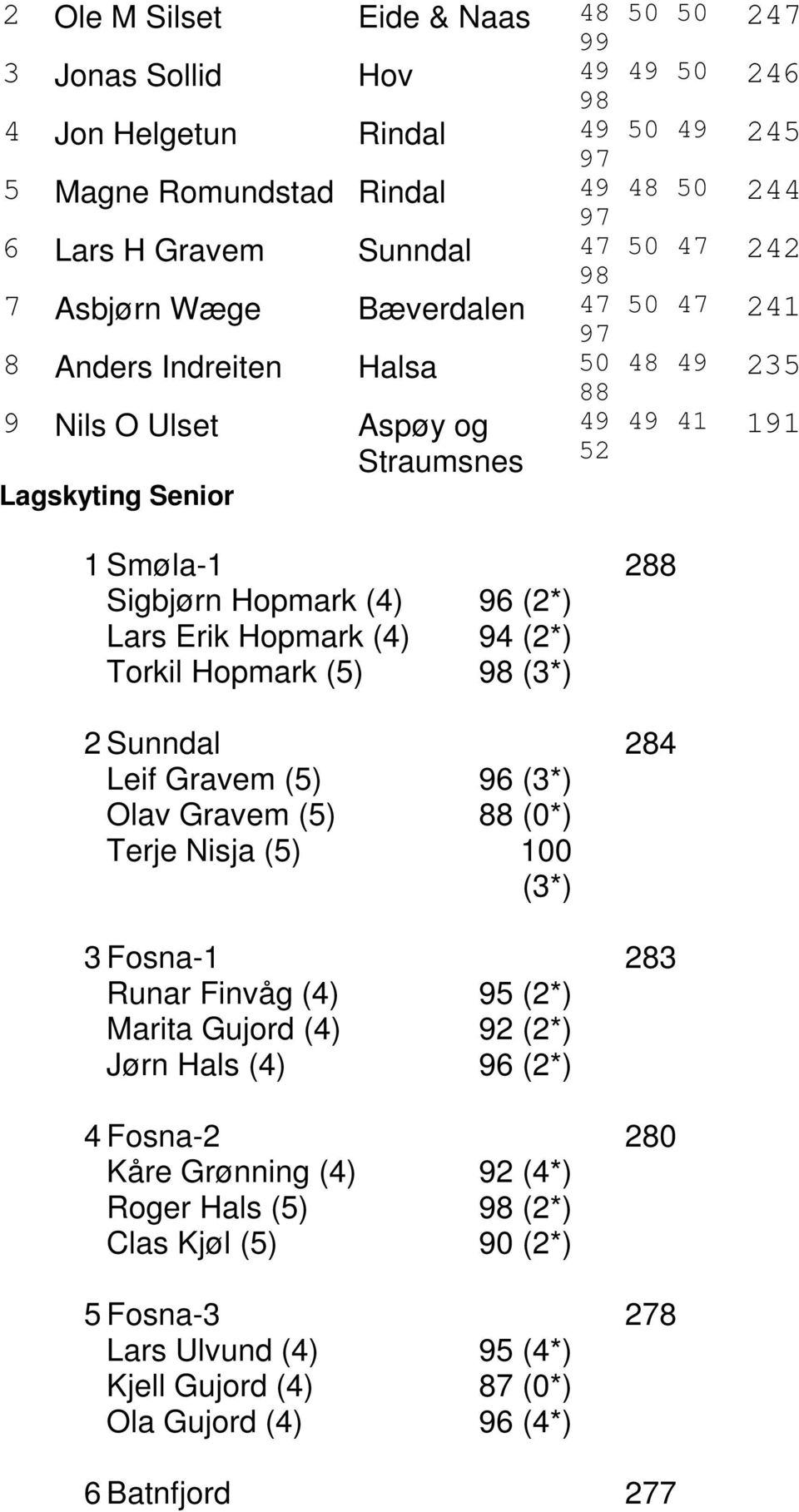 Lars Erik Hopmark (4) (2*) Torkil Hopmark (5) (3*) 2 Sunndal 284 Leif Gravem (5) (3*) Olav Gravem (5) 88 (0*) Terje Nisja (5) (3*) 3 Fosna-1 283 Runar Finvåg (4) (2*) Marita Gujord (4)