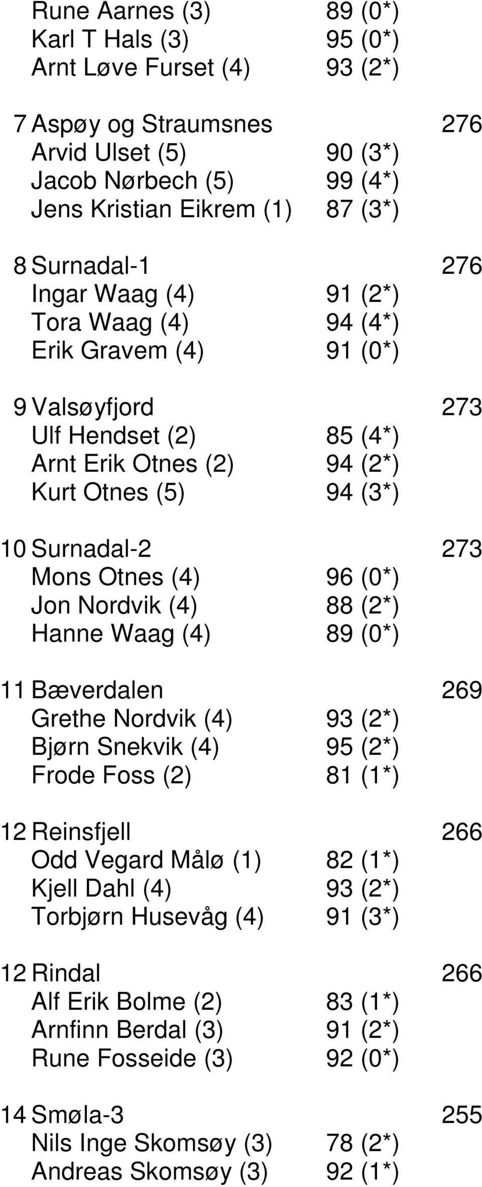 Nordvik (4) 88 (2*) Hanne Waag (4) 89 (0*) 11 Bæverdalen 269 Grethe Nordvik (4) 93 (2*) Bjørn Snekvik (4) (2*) Frode Foss (2) 81 (1*) 12 Reinsfjell 266 Odd Vegard Målø (1) 82 (1*) Kjell Dahl