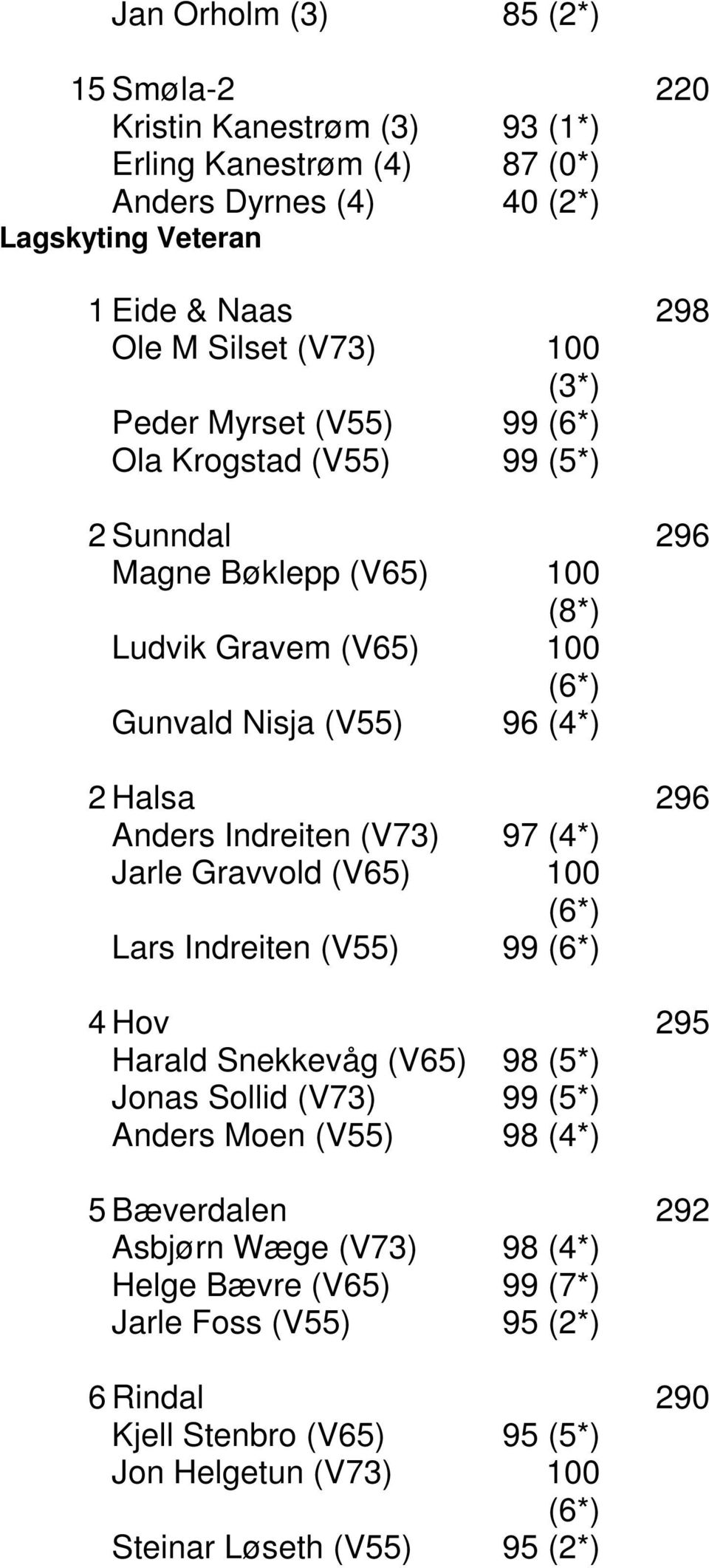 Anders Indreiten (V73) (4*) Jarle Gravvold (V65) (6*) Lars Indreiten (V55) (6*) 4 Hov 2 Harald Snekkevåg (V65) (5*) Jonas Sollid (V73) (5*) Anders Moen (V55) (4*) 5