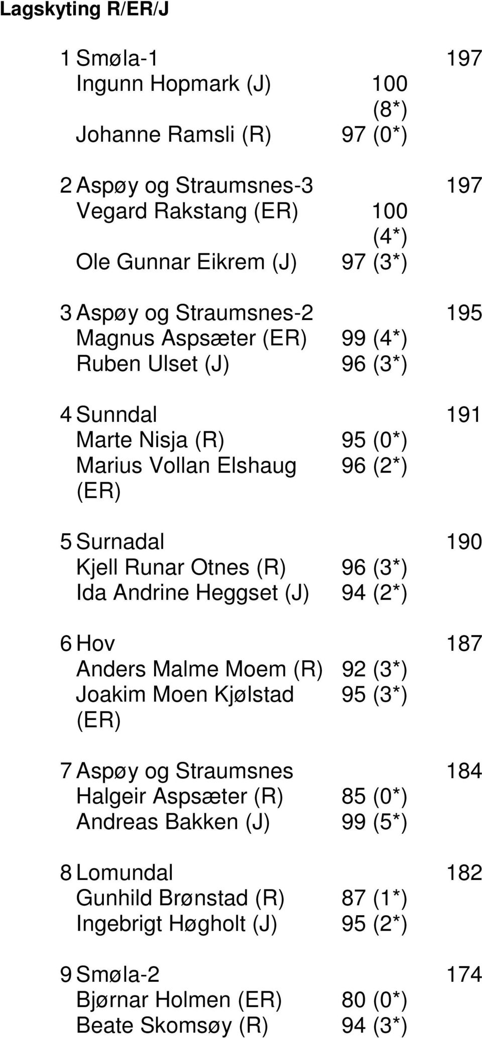 (R) (3*) Ida Andrine Heggset (J) (2*) 6 Hov 187 Anders Malme Moem (R) (3*) Joakim Moen Kjølstad (3*) (ER) 7 Aspøy og 184 Halgeir Aspsæter (R) 85 (0*)