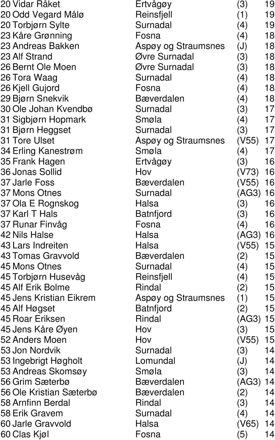 (4) 17 31 Bjørn Heggset Surnadal (3) 17 31 Tore Ulset Aspøy og (V55) 17 34 Erling Kanestrøm Smøla (4) 17 35 Frank Hagen Ertvågøy (3) 16 36 Jonas Sollid Hov (V73) 16 37 Jarle Foss Bæverdalen (V55) 16