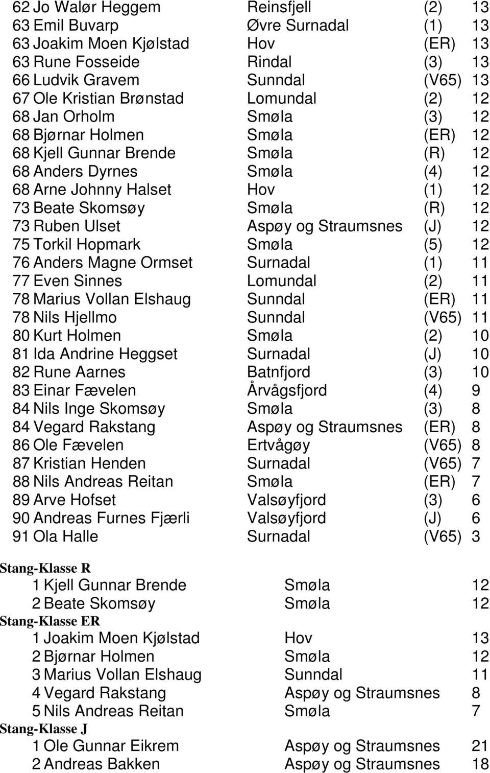 (R) 12 73 Ruben Ulset Aspøy og (J) 12 75 Torkil Hopmark Smøla (5) 12 76 Anders Magne Ormset Surnadal (1) 11 77 Even Sinnes Lomundal (2) 11 78 Marius Vollan Elshaug Sunndal (ER) 11 78 Nils Hjellmo